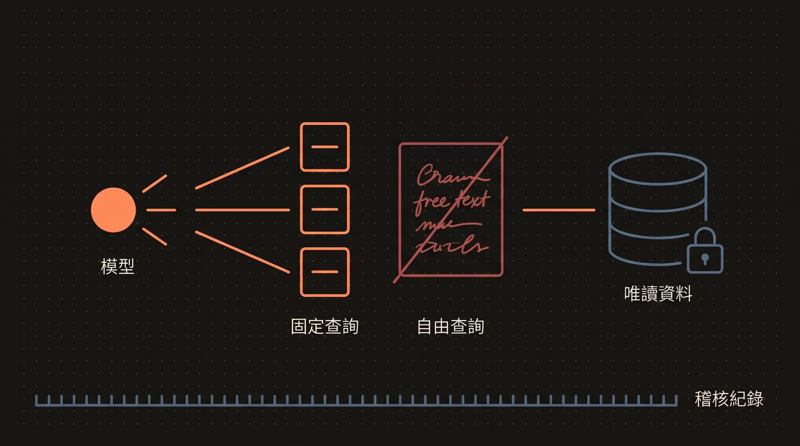 MCP 唯讀查詢示意圖，展示 AI 只能呼叫固定查詢工具並全程留下稽核紀錄