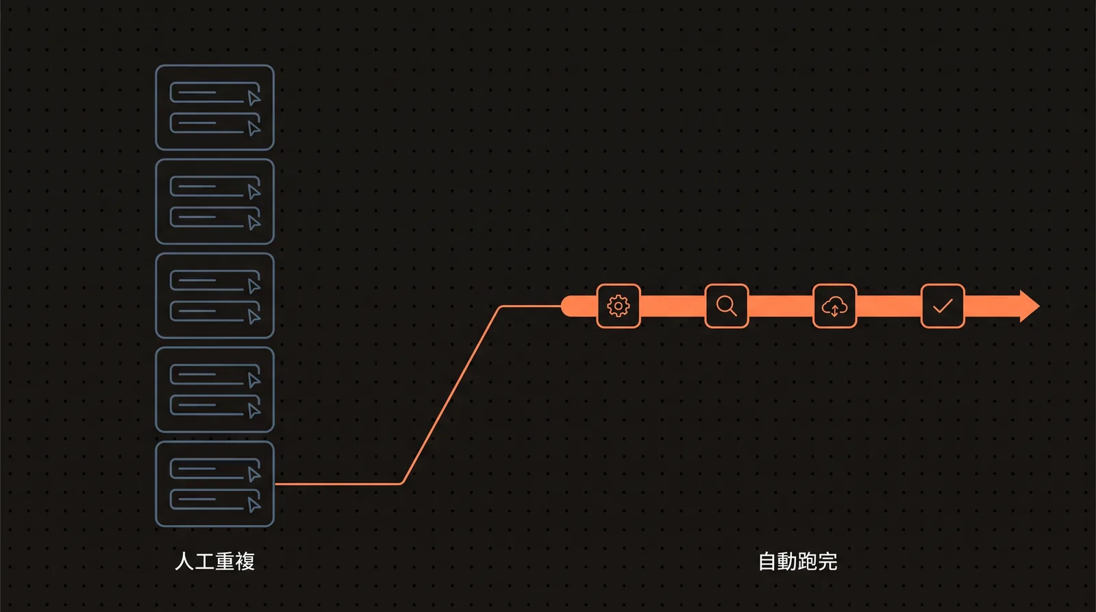 AI 流程自動化示意圖，展示人工重複作業改由流程自動跑完