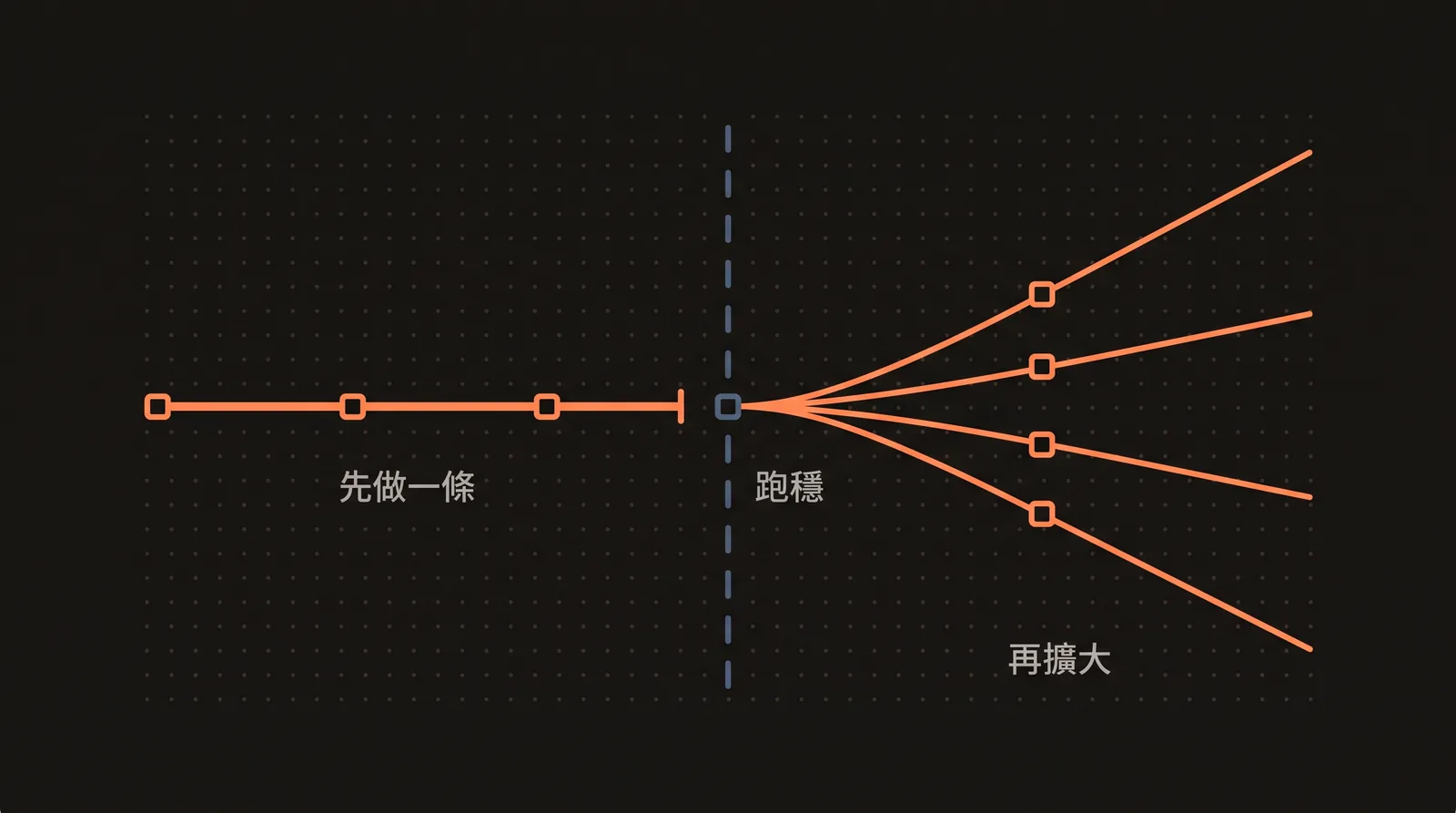 流程自動化導入示意圖，展示先試跑一條流程，跑穩後再擴大