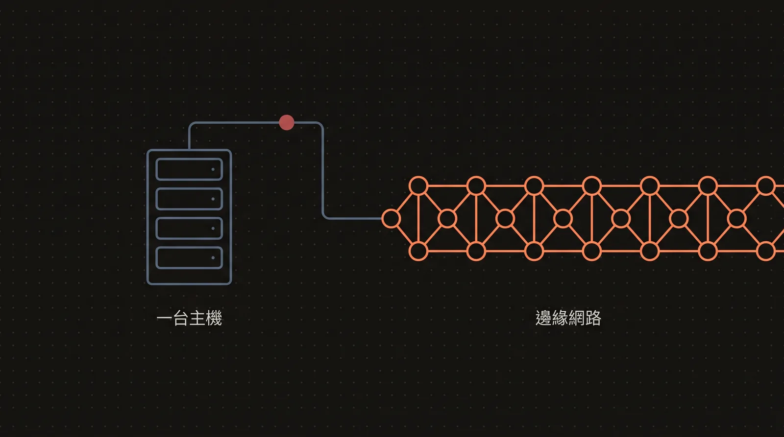 主視覺圖,展示自管主機與邊緣網路的架構對照