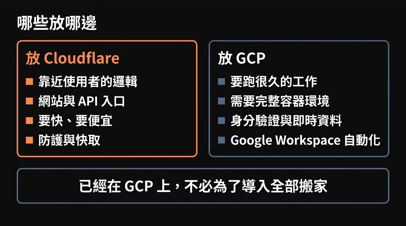平台分工對照圖,展示邊緣邏輯放 Cloudflare、長時間容器工作放 GCP