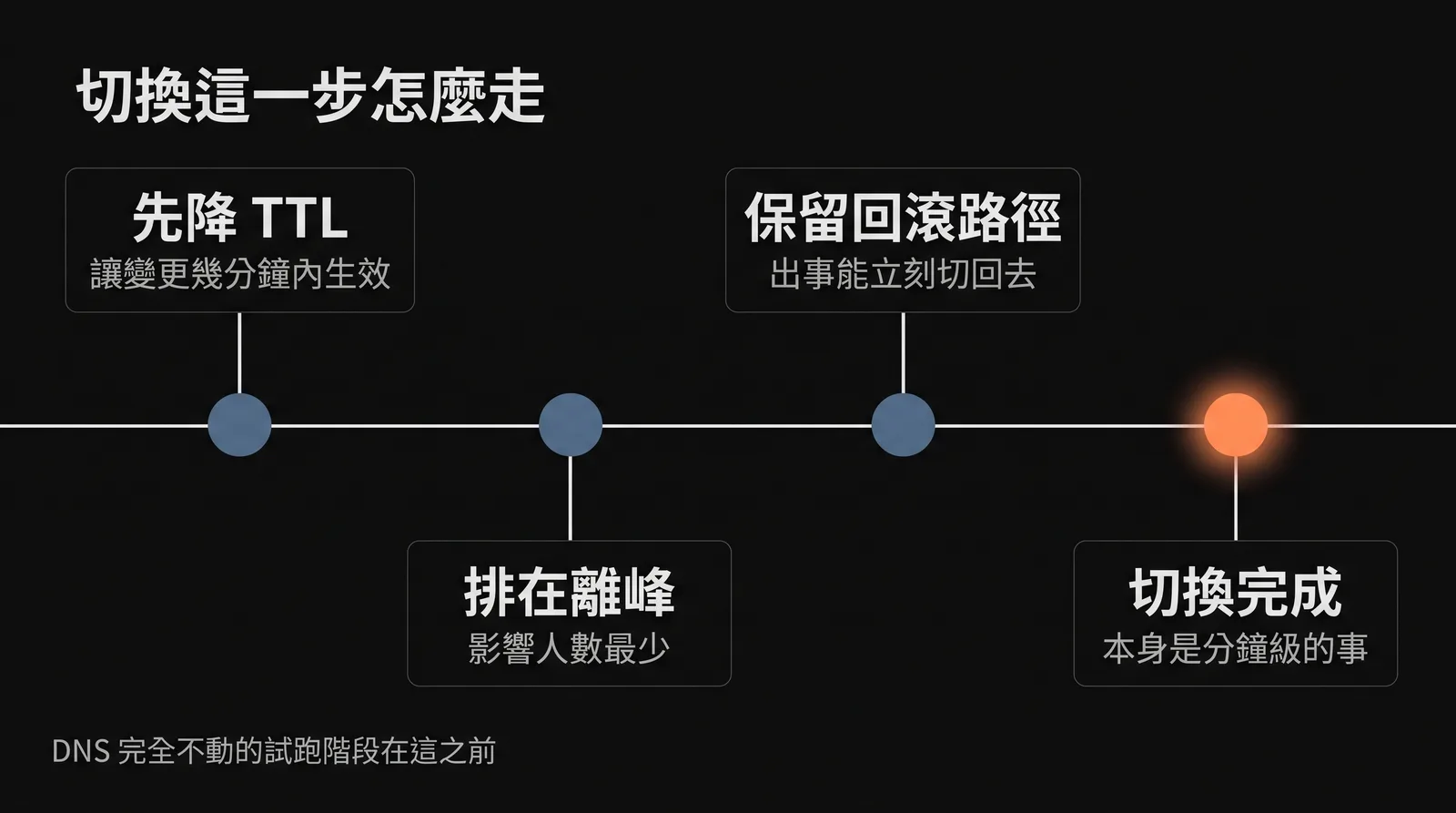 切換時程示意圖,展示 DNS 遷移先降 TTL、離峰切換並保留回滾路徑