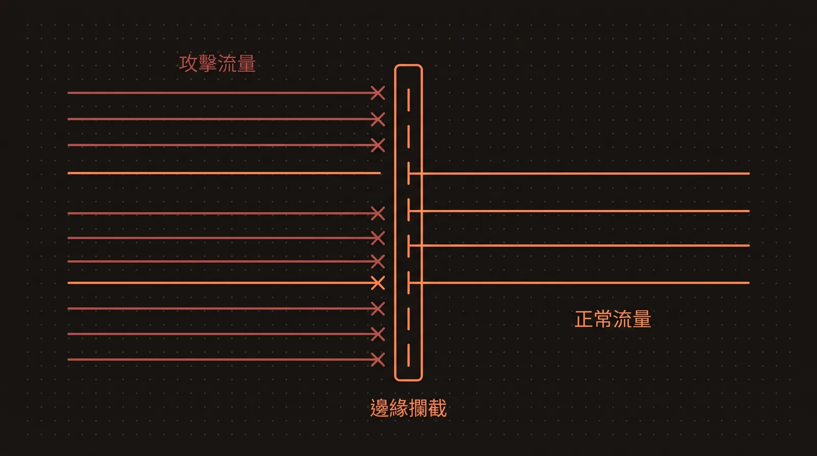 防護圖,展示攻擊流量在邊緣被攔下而正常流量通過