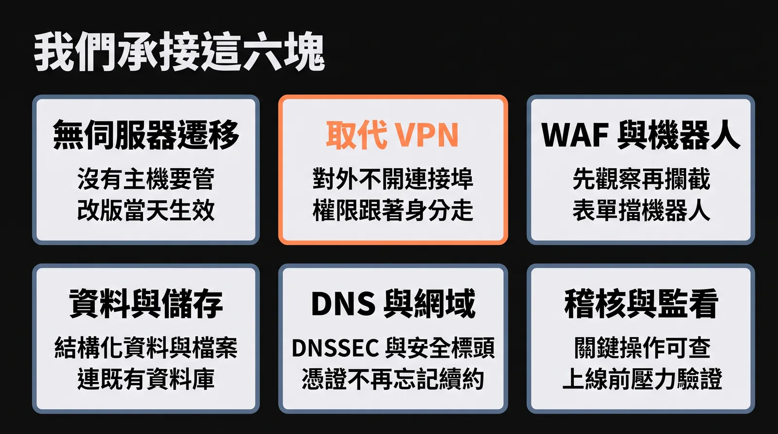 承接範圍示意圖,展示無伺服器遷移、取代 VPN 遠端存取、WAF 網站防護與 DNS 遷移等六個方向