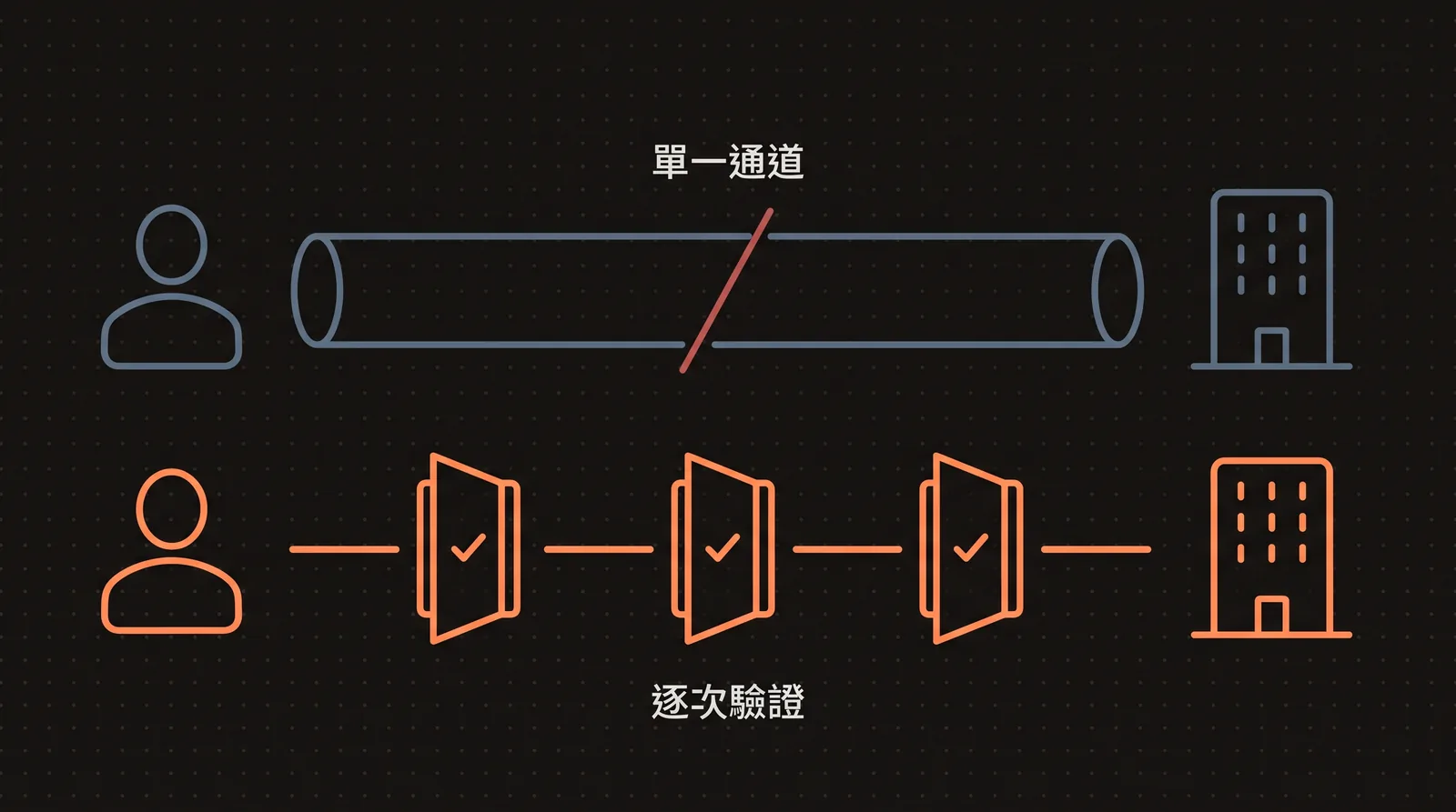 遠端存取圖,展示逐次驗證取代舊式連線通道