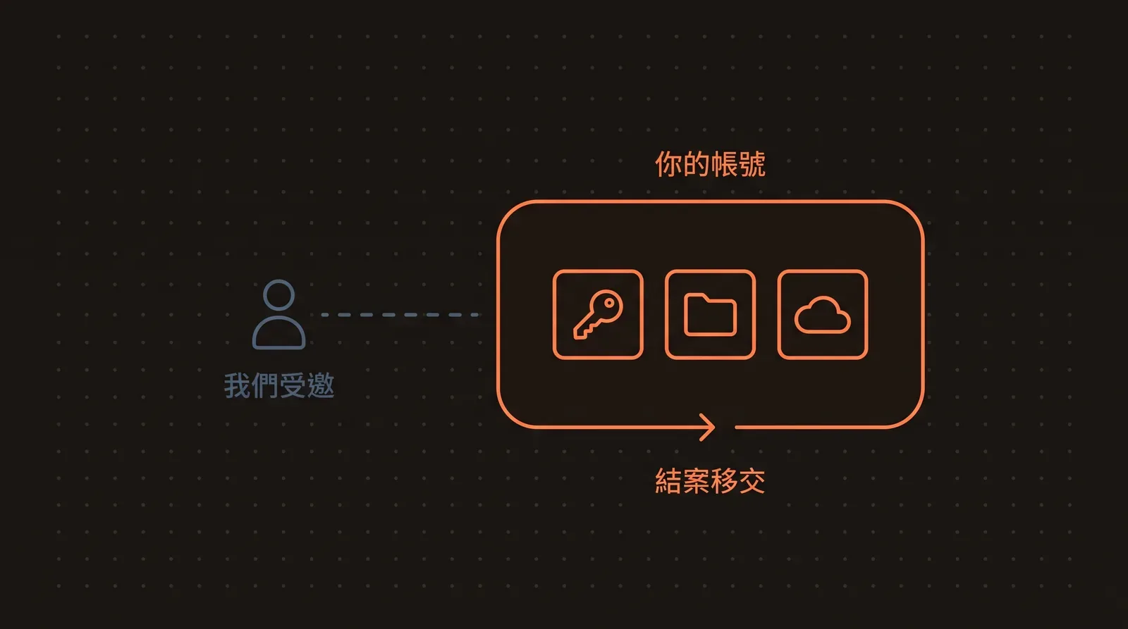 帳號歸屬示意圖,展示公司內部管理系統的雲端專案建在客戶帳號並於結案移交