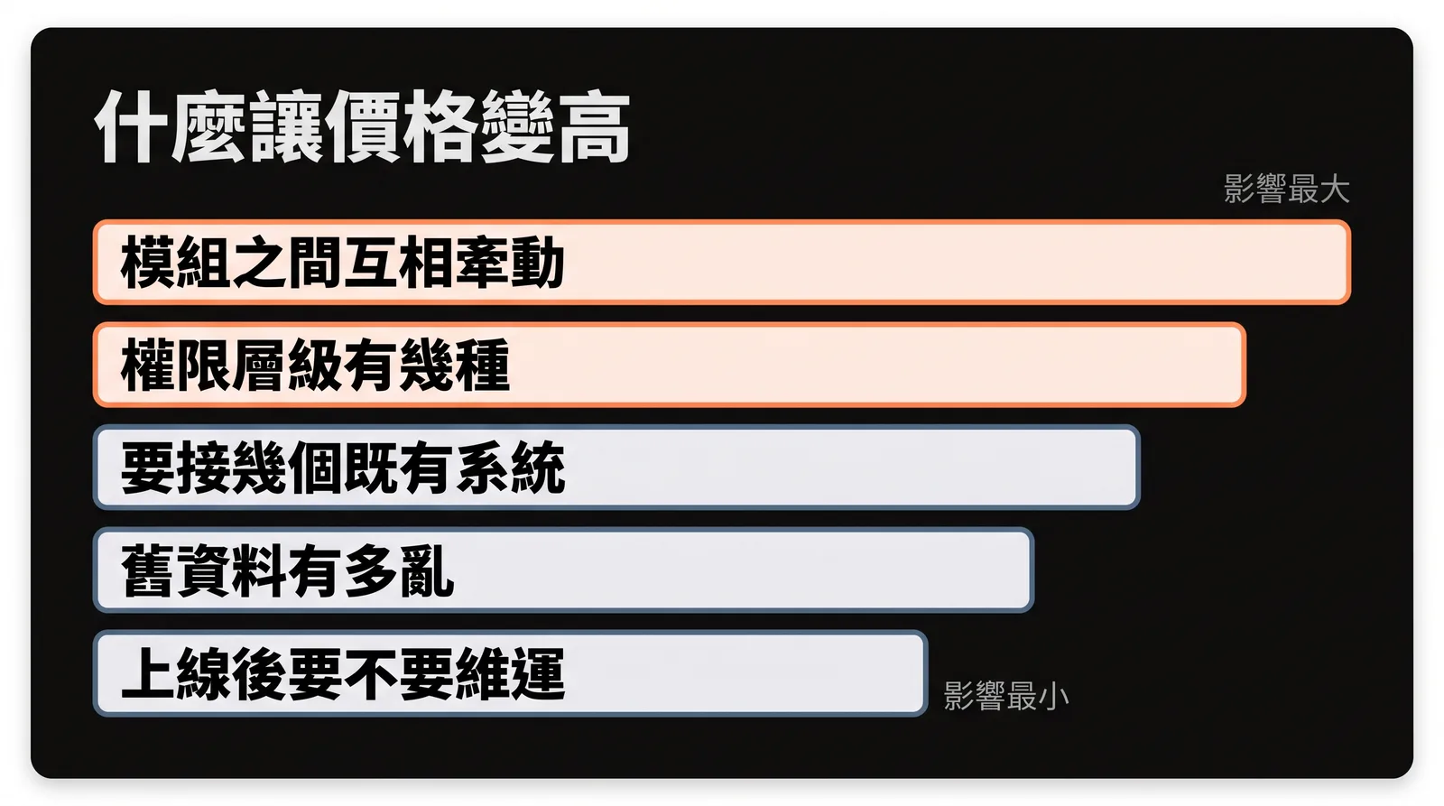 價格因素示意圖,展示模組數量、權限層級、整合點數量等由大到小的成本變因