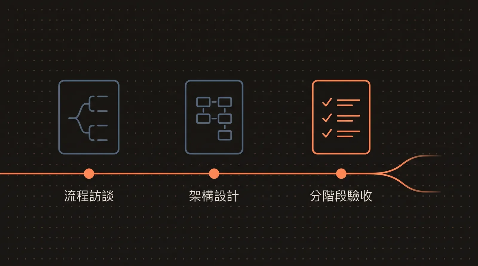 客製化系統開發流程圖,展示流程訪談、架構設計到分階段驗收的順序