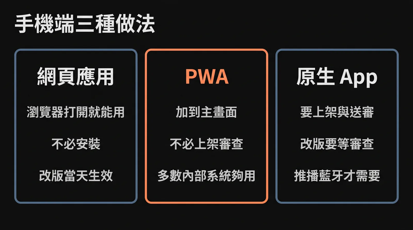 介面選擇對照圖,展示網頁應用、PWA 與原生 App 的差別