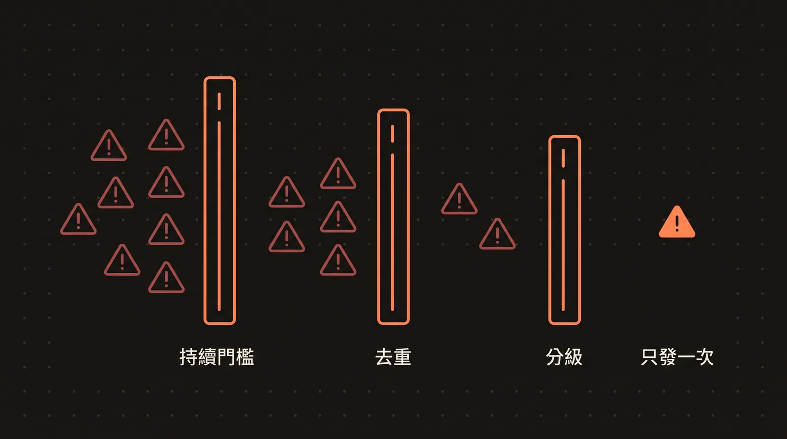 告警規則設計圖，展示異常經持續門檻與去重後才分級發出