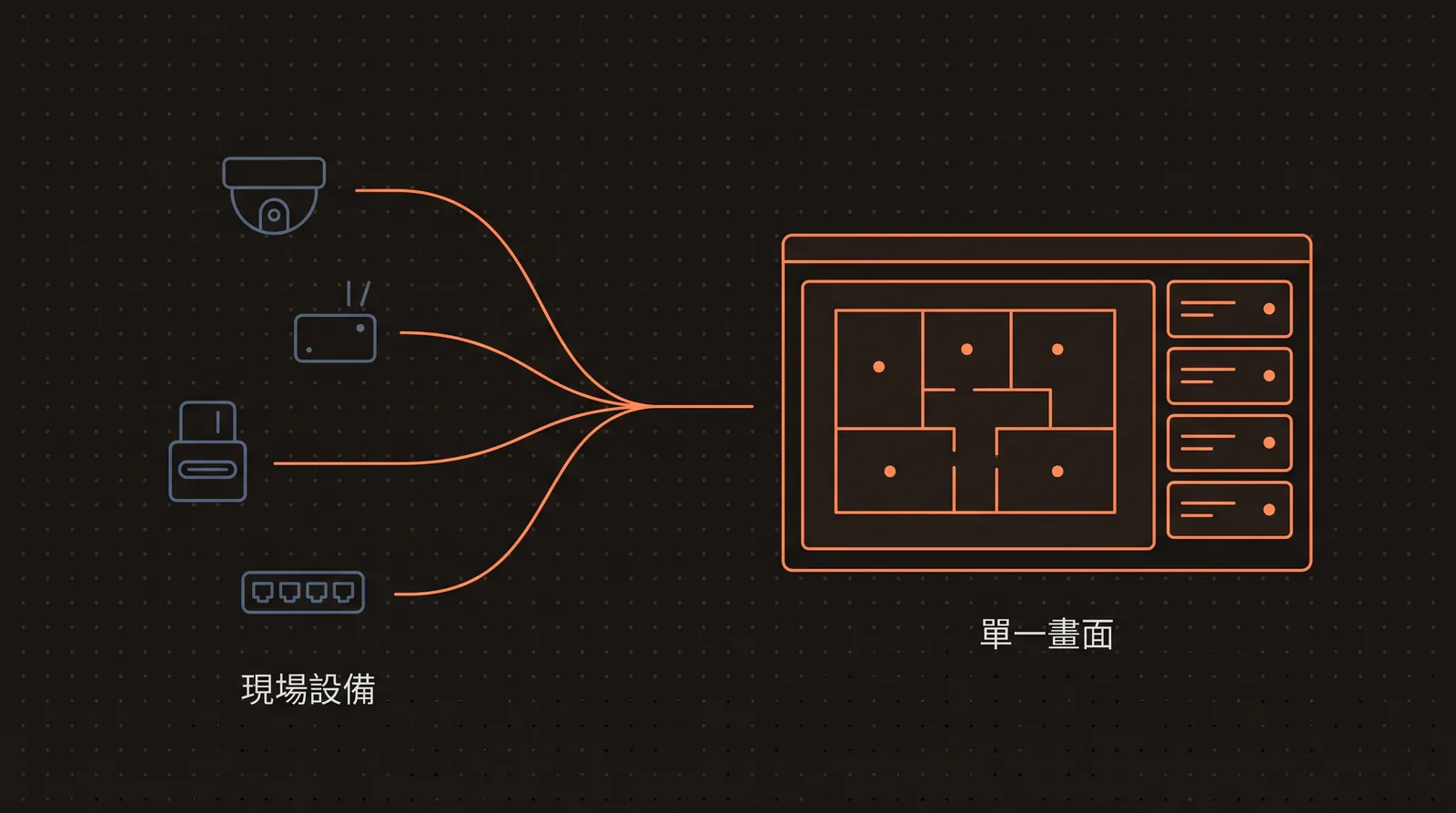 監控整合示意圖，展示現場設備資料收進單一畫面
