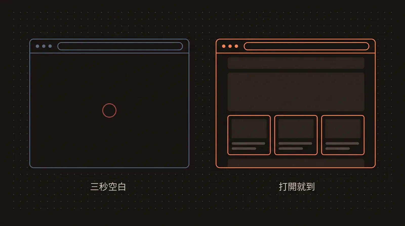 網站改版對照圖，展示舊站載入空白與新站打開就到的差別
