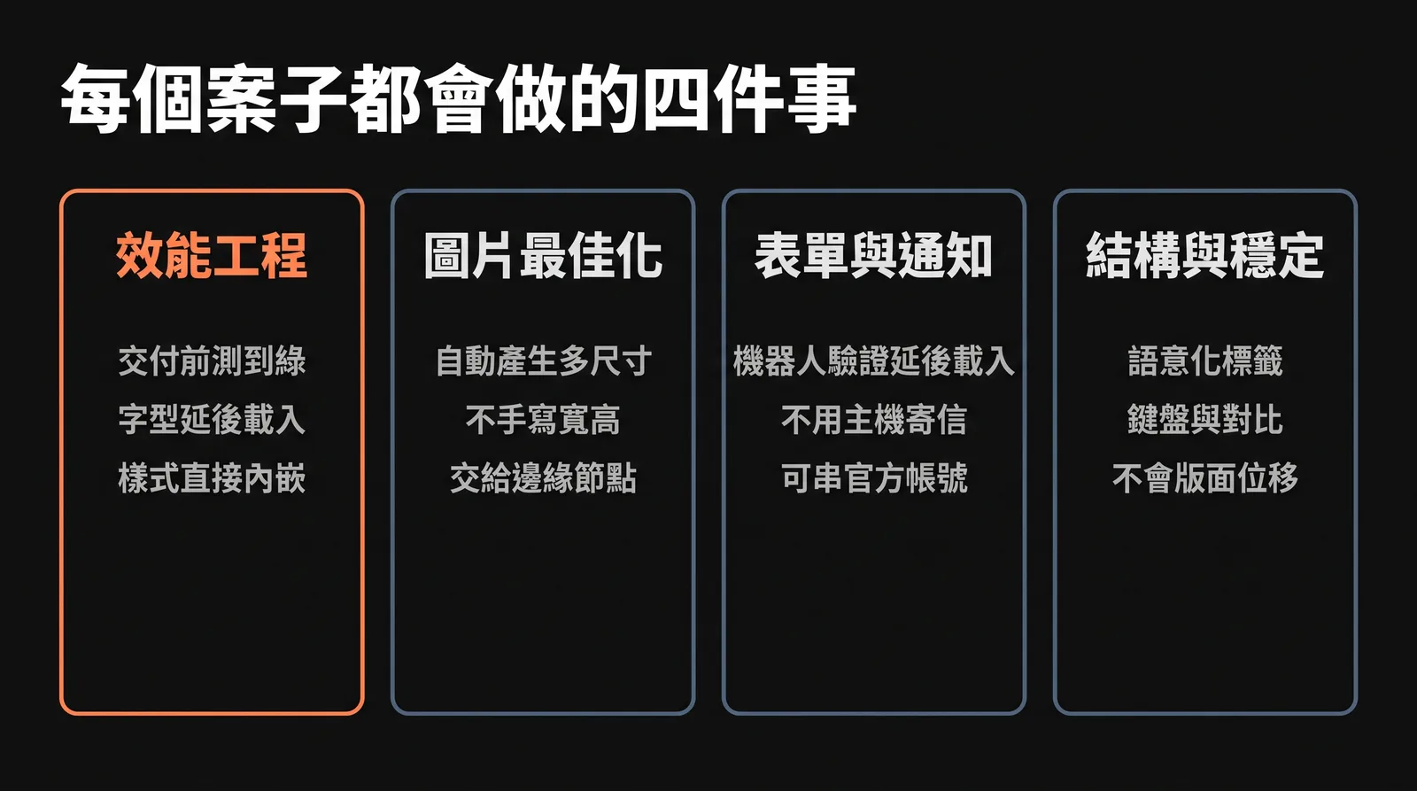 交付標準示意圖，展示效能工程、圖片最佳化、表單通知與結構穩定四項固定交付