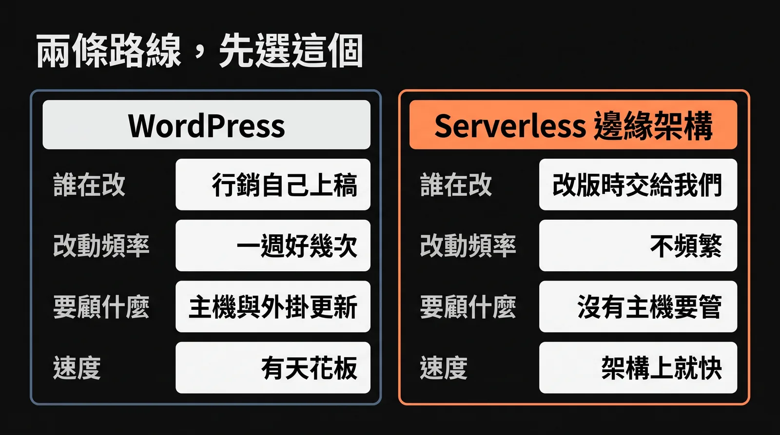 路線對照圖，展示 WordPress 客製開發與 Serverless 邊緣架構的差別