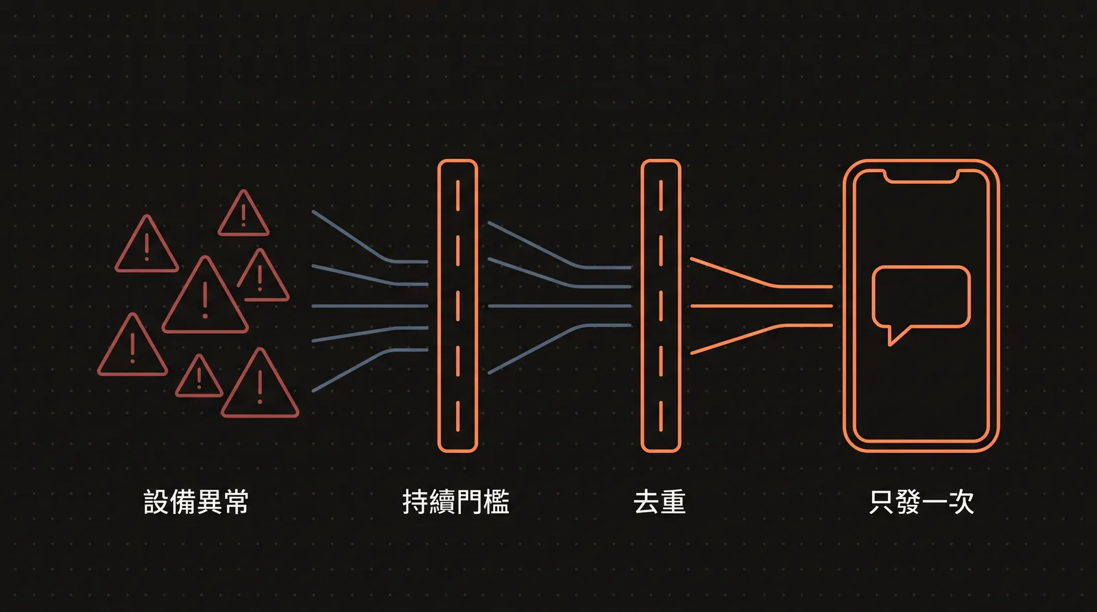 告警分流示意圖，展示設備告警經過分流與去重後送到 LINE