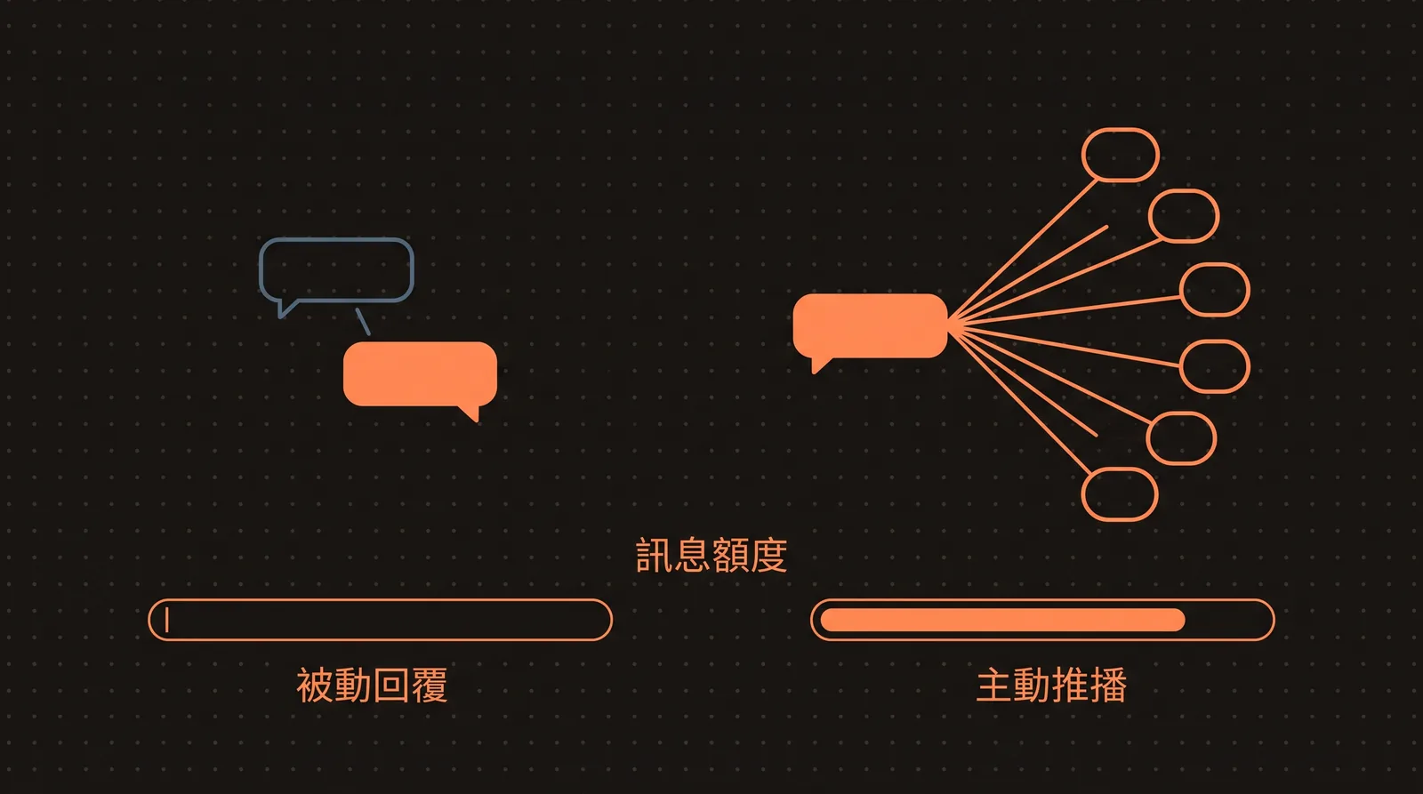 推播成本示意圖，展示回覆訊息與主動推播對額度的差異