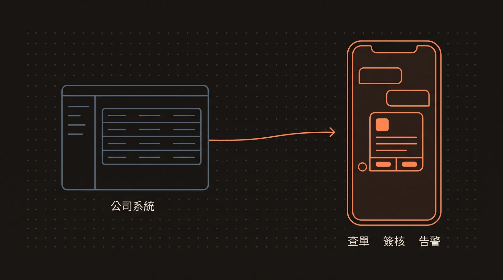 LINE 串接架構圖，展示公司系統的查單、簽核、告警訊息送進 LINE