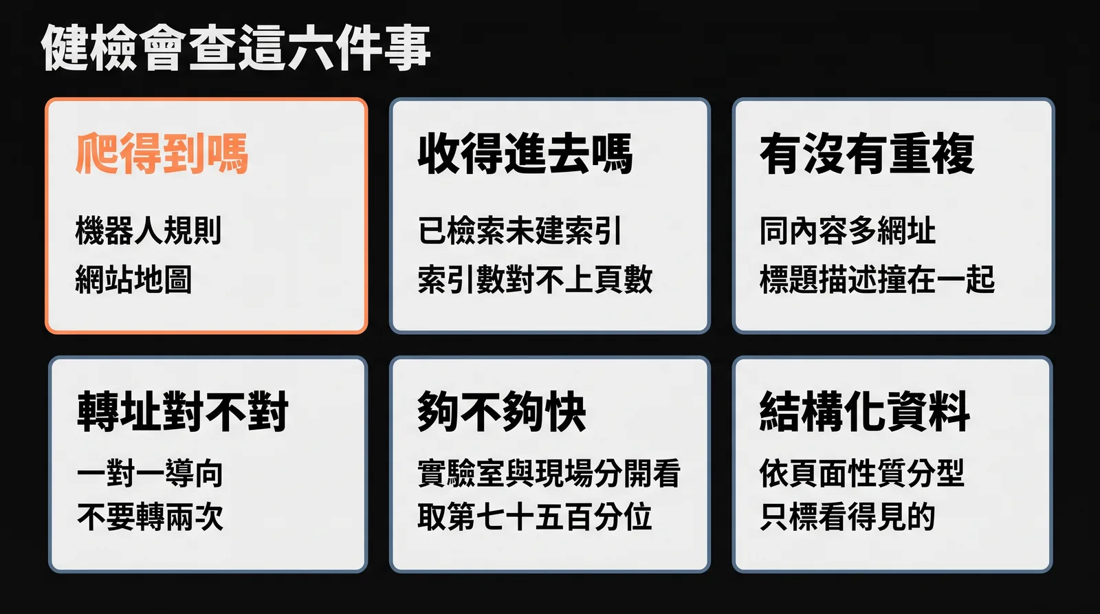 健檢項目示意圖，展示爬取、索引、重複內容、轉址、速度與結構化資料 Schema 六個面向