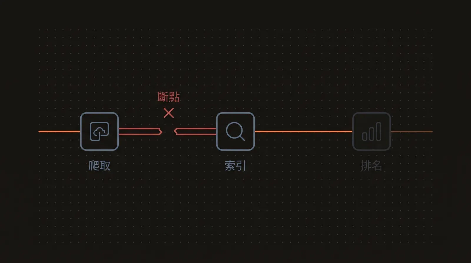 技術健檢示意圖，展示爬取到索引之間出現斷點造成的 GSC 收錄問題