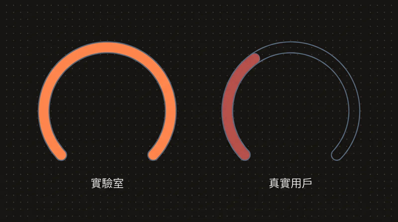 效能分數對照圖，展示 Core Web Vitals 的實驗室分數與實際使用者數據落差