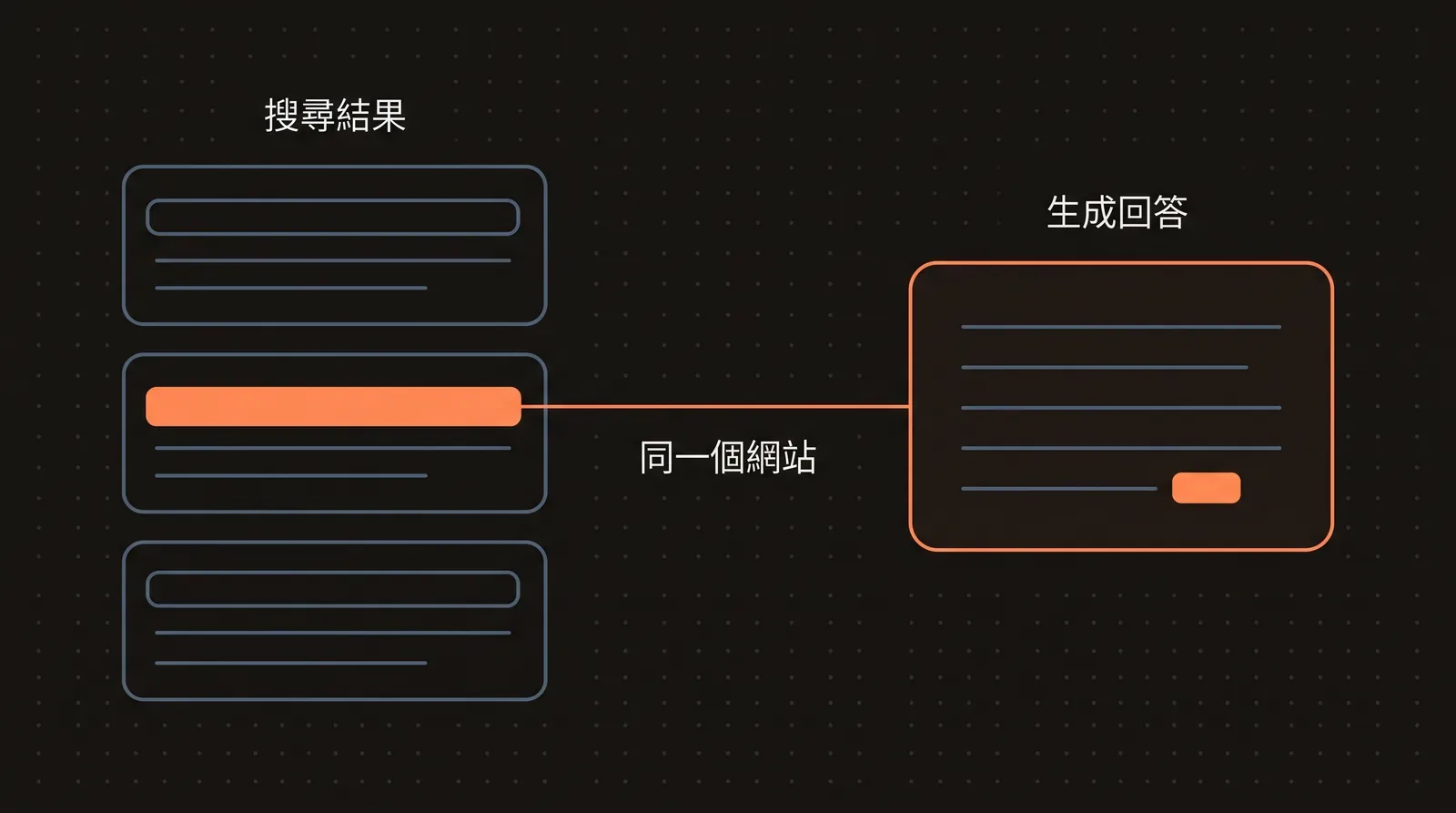 SEO 主視覺圖，展示同一個網站同時出現在搜尋結果與 AI 回答裡