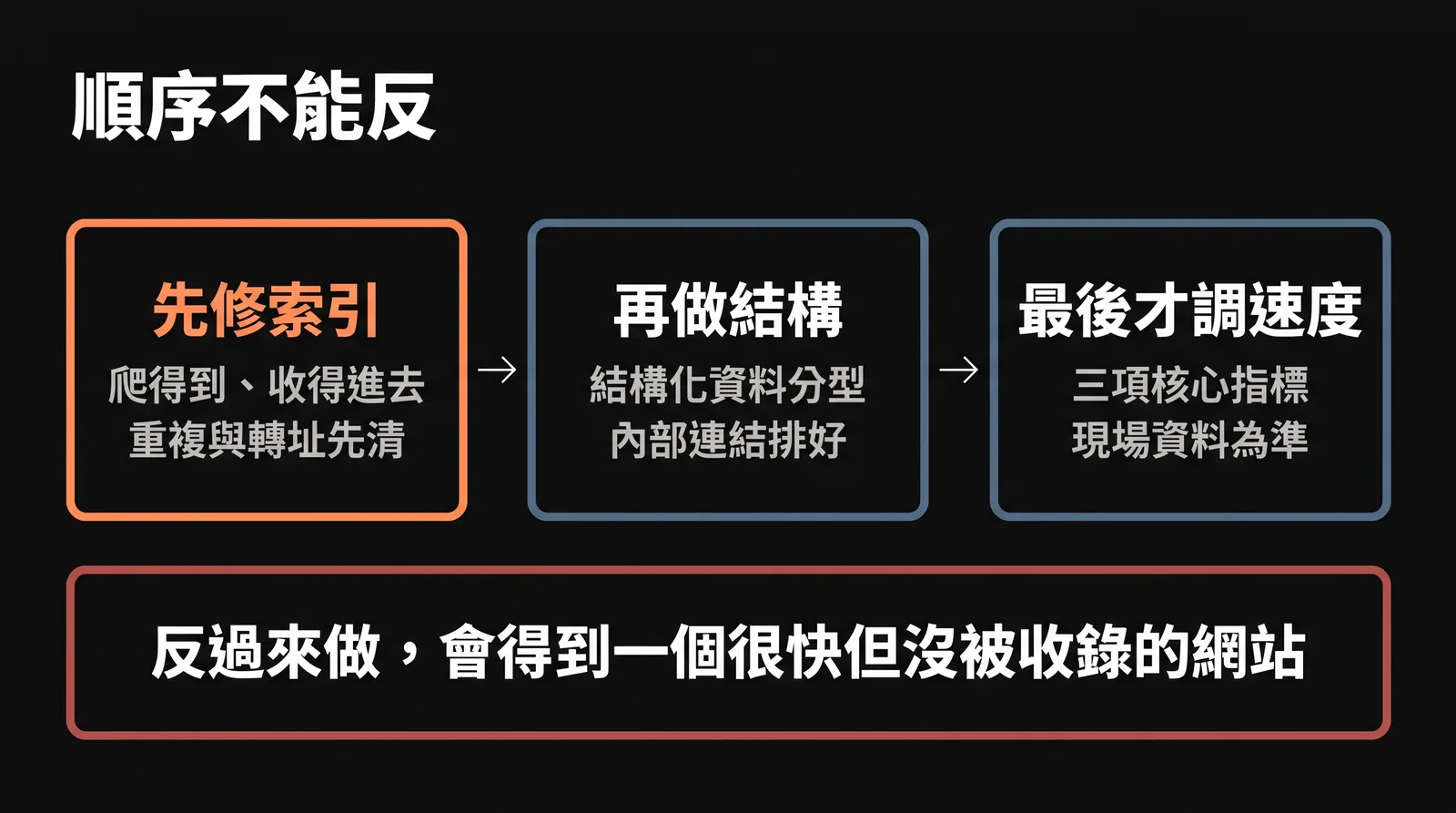 三段順序示意圖，展示先索引與爬取、再結構化資料、最後才處理速度