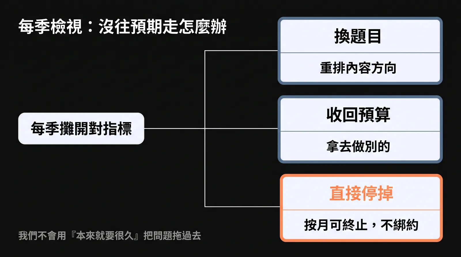 沒達預期的處理方式示意圖，展示換題目、收回預算或直接停掉三條路