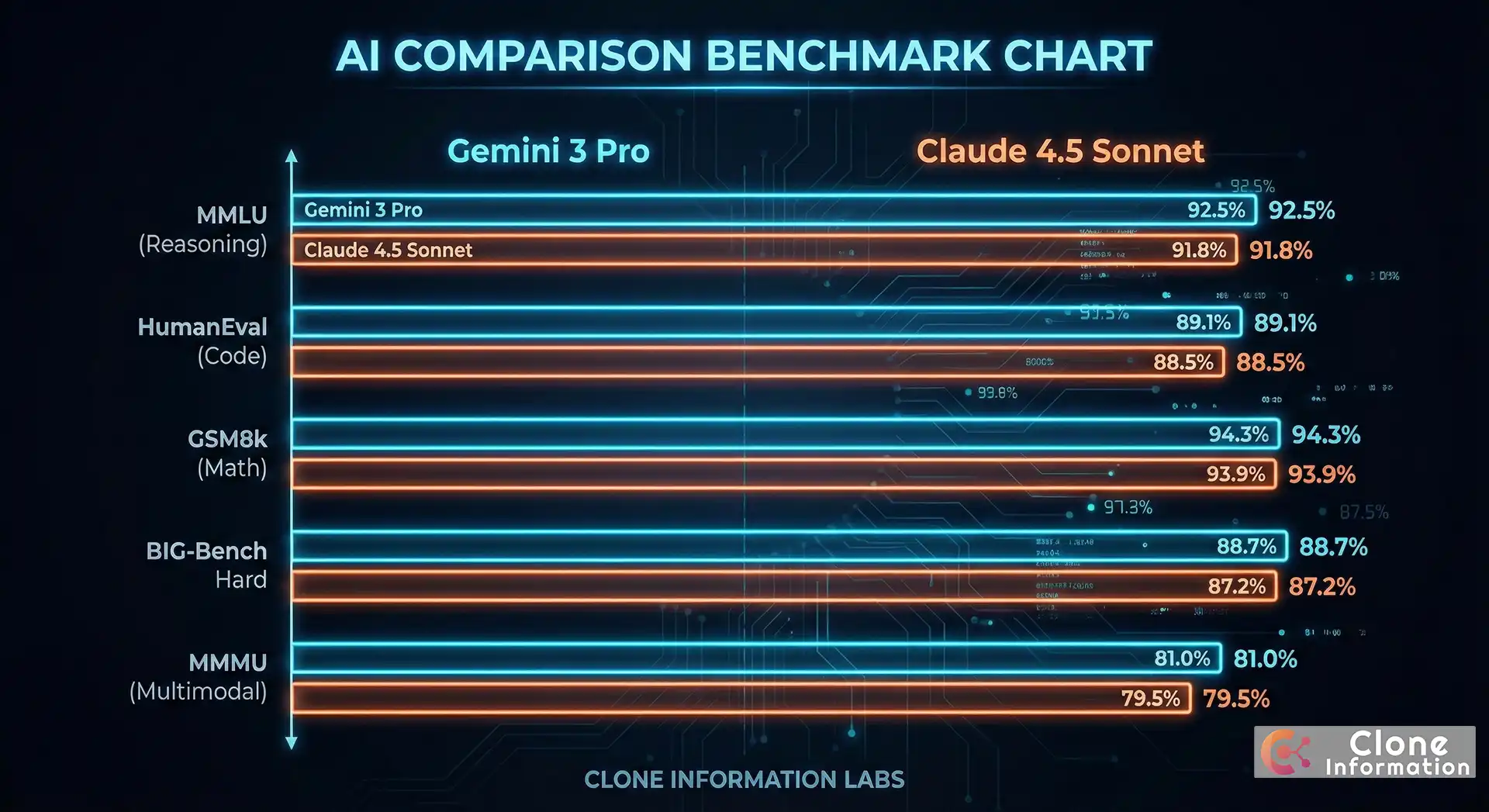 AI 比較效能對比圖表，展示 Gemini 3 Pro 與 Claude 4.5 Sonnet 基準測試分數