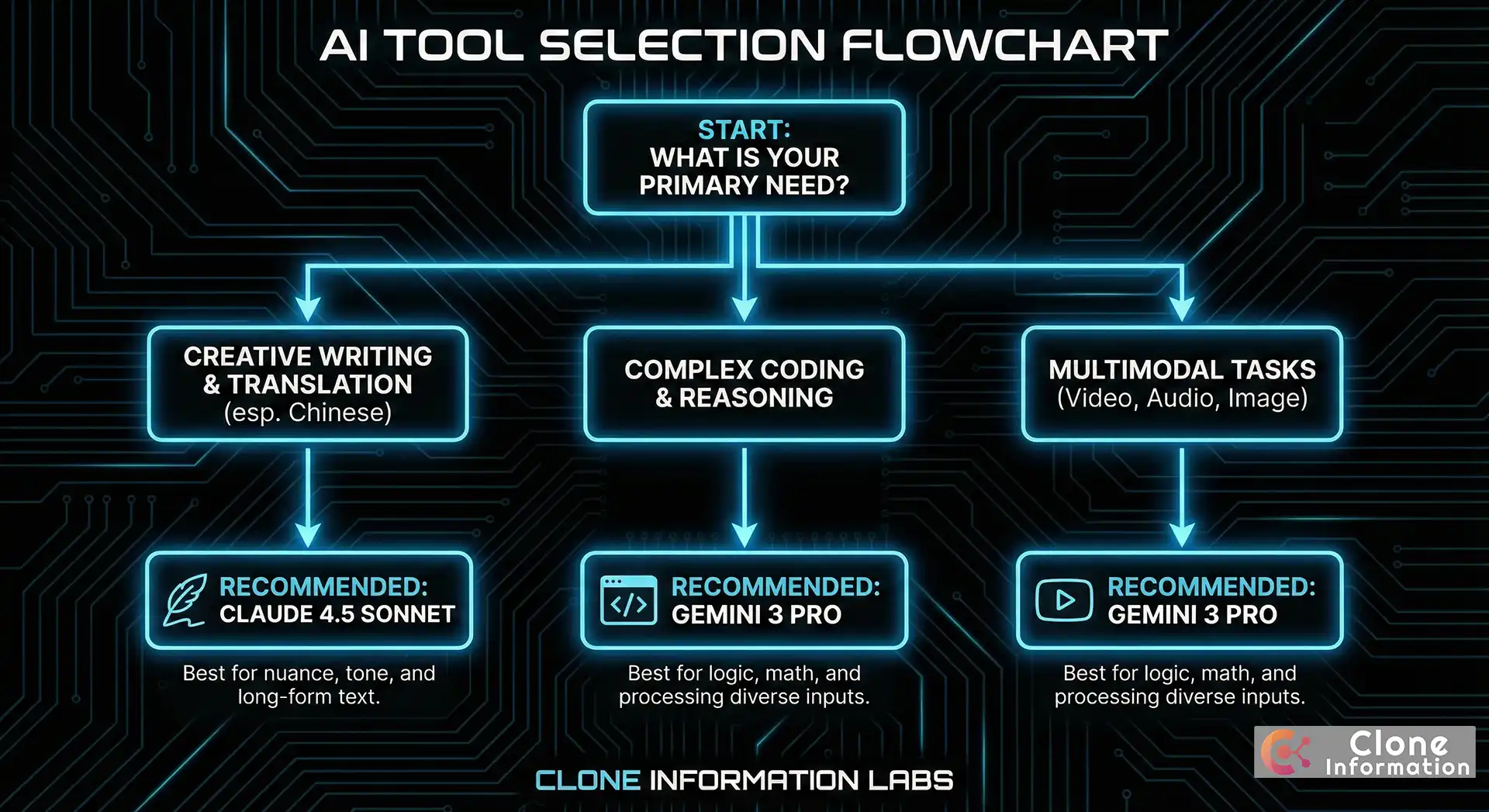 AI 工具選擇決策流程圖，幫助用戶選擇 Gemini 3 Pro 或 Claude 4.5 Sonnet