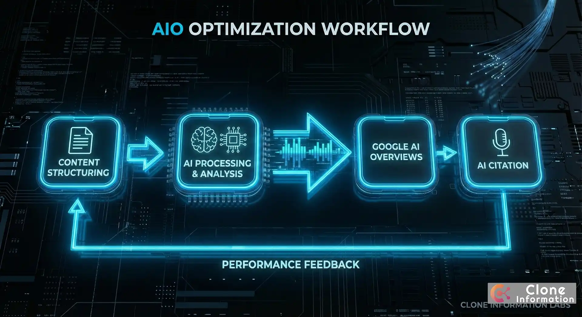 AIO 優化流程圖，展示內容如何被 AI Overviews 引用
