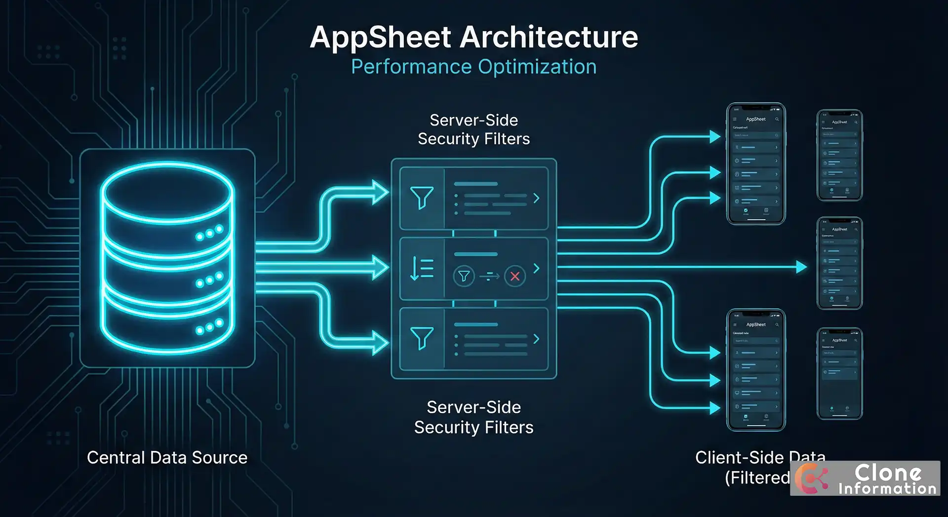 AppSheet 效能優化架構圖，說明 Security Filters 如何過濾資料