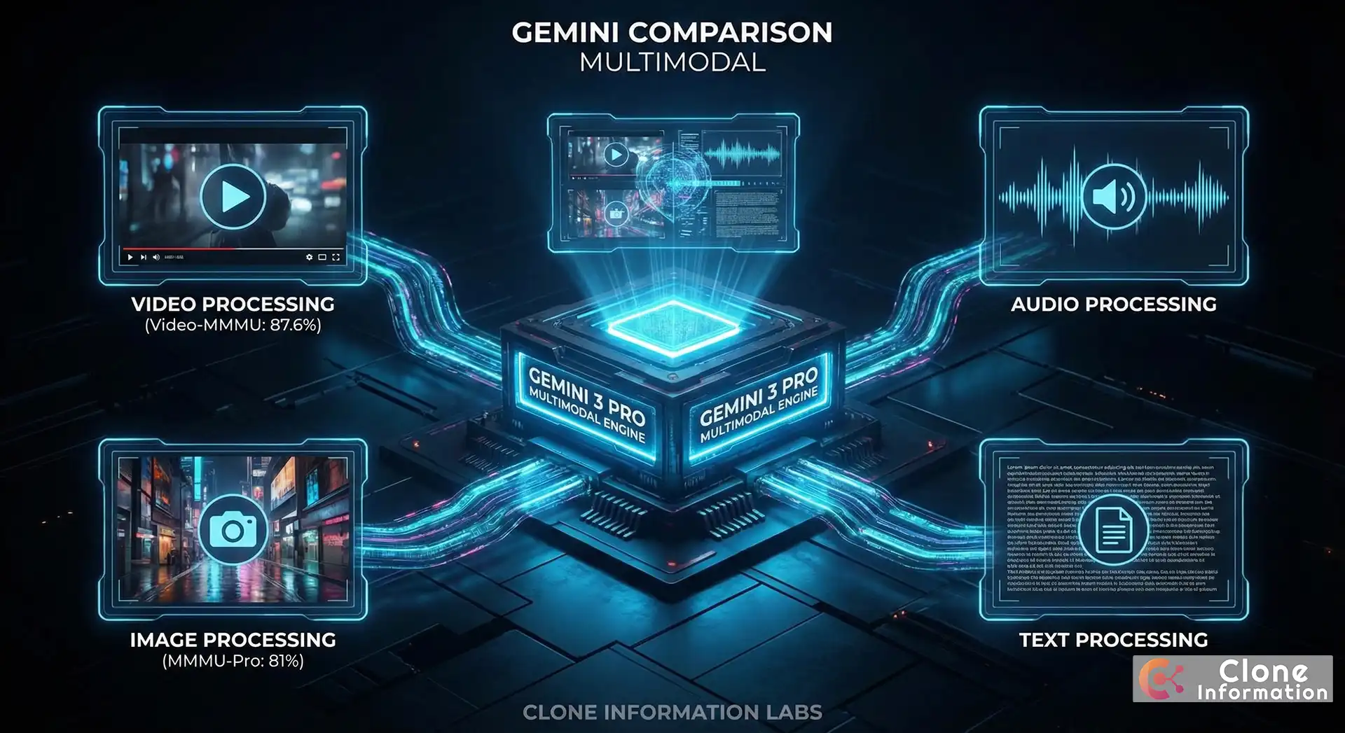 Gemini 比較多模態能力展示，展示 Gemini 3 Pro 的影片與音訊處理能力