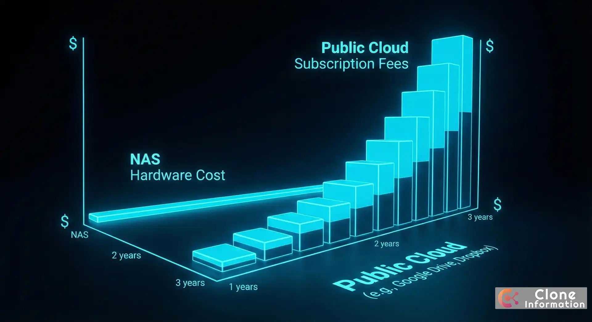2025 年 NAS 私有雲與公有雲訂閱費用成本比較圖表