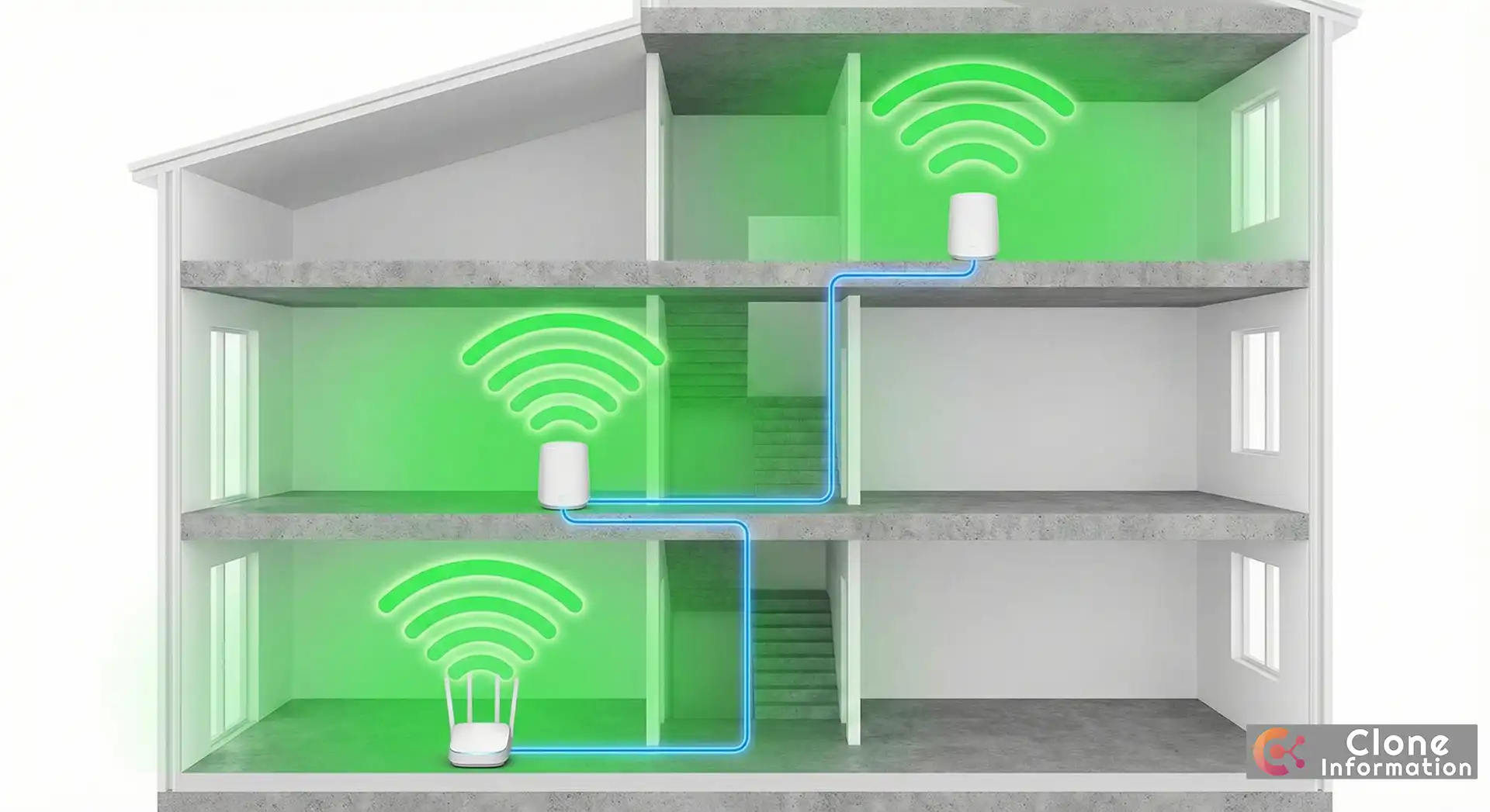 透天厝 Wi-Fi 部署架構圖，展示有線回程 Mesh 系統連接方式