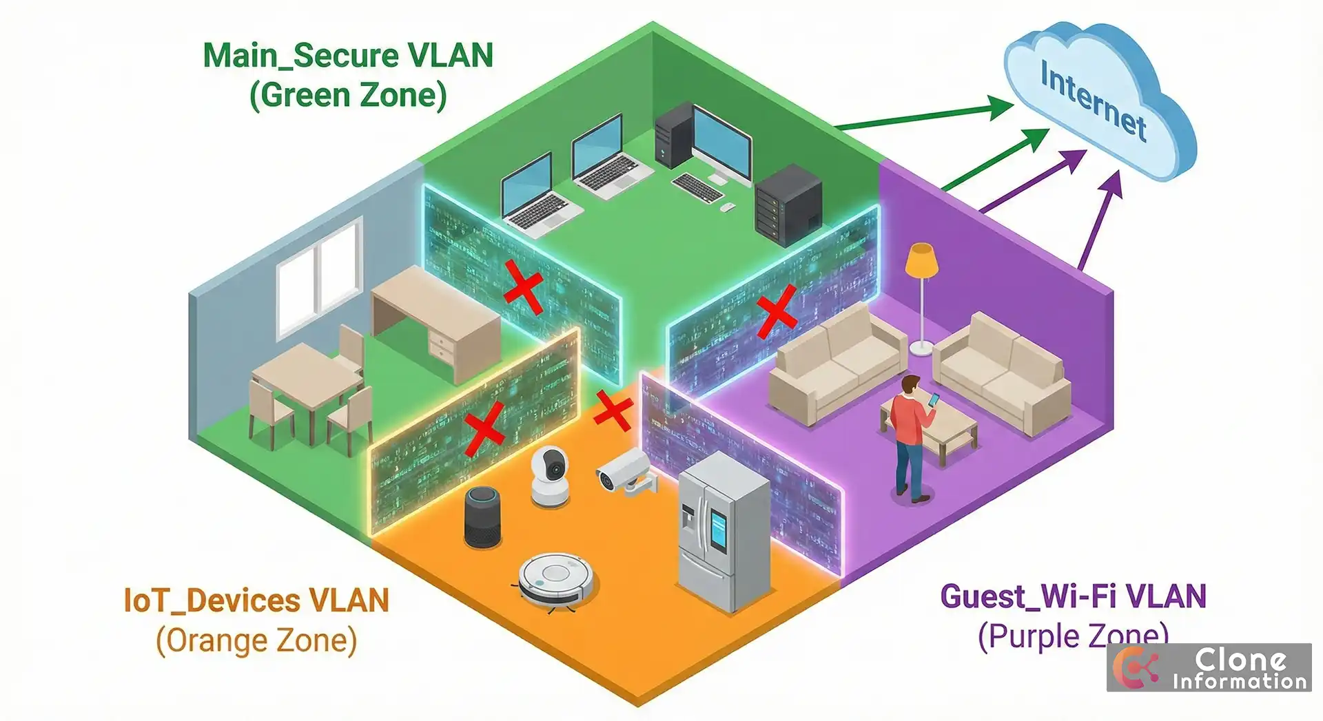 VLAN 網路隔離架構圖，區分員工、IoT 與訪客網路