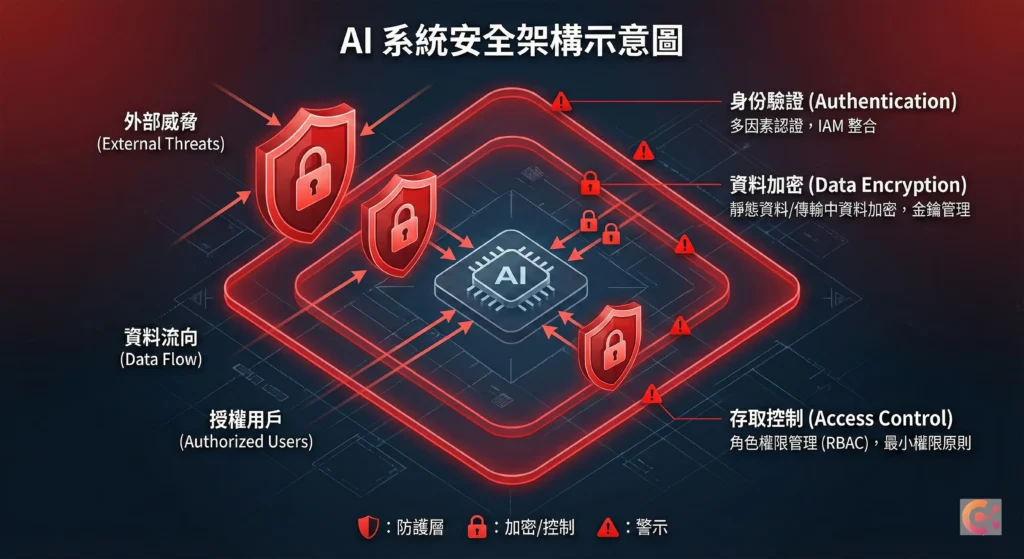 AI 系統安全架構圖，展示多層次防護機制與存取控制設計