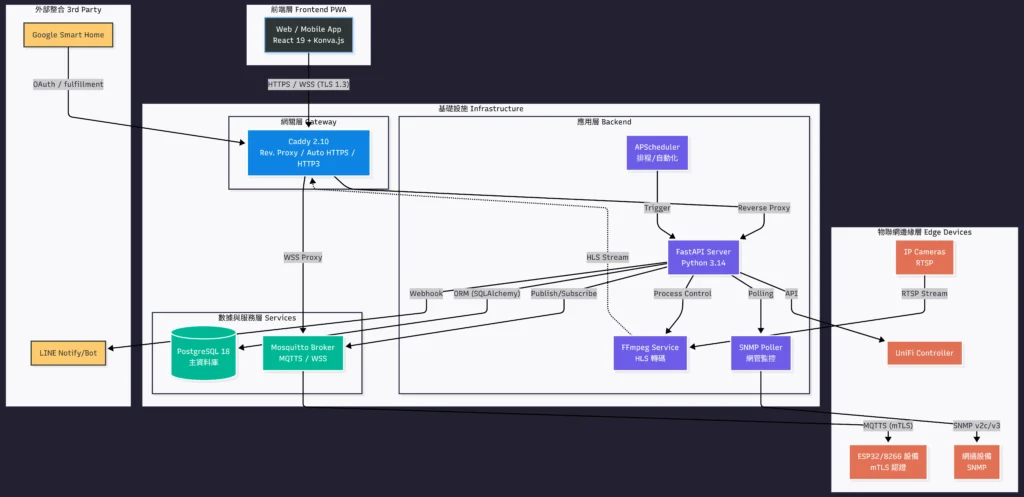 Clone Vision 系統架構圖,展示 Python 後端與 React 前端如何透過 MQTT、RTSP 與 SNMP 協定整合 IP Camera、UniFi 與 ESP32 IoT 設備