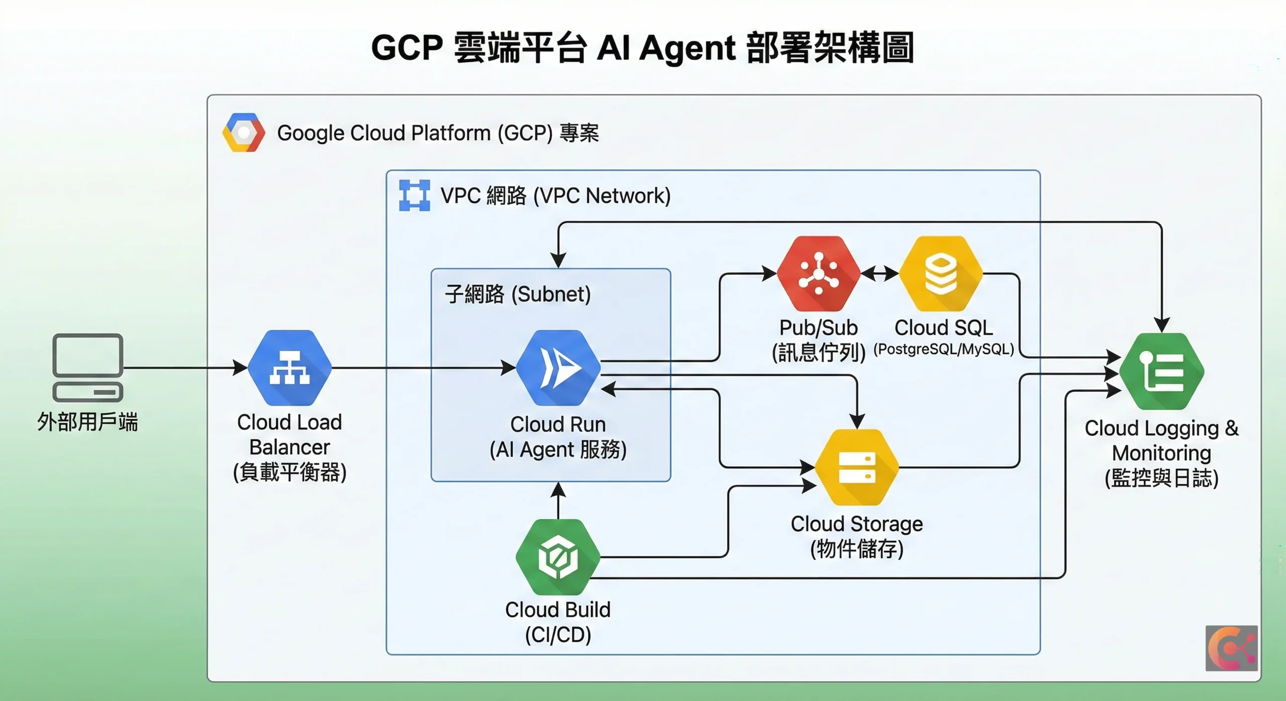 GCP 雲端服務 AI Agent 部署架構圖，展示 Cloud Run 與資料庫的整合設計