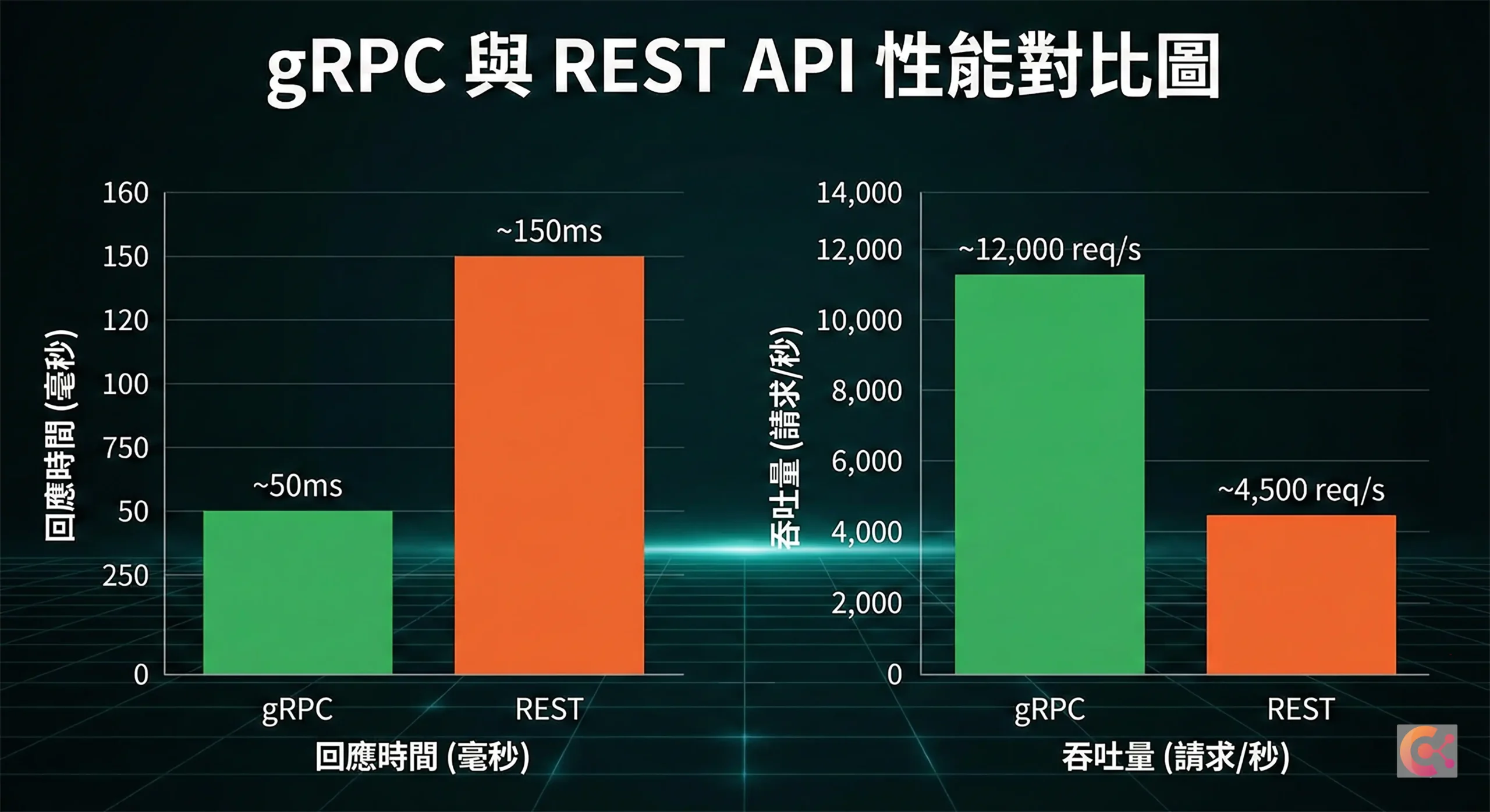 gRPC 與 REST API 性能對比圖表，展示回應時間與吞吐量差異