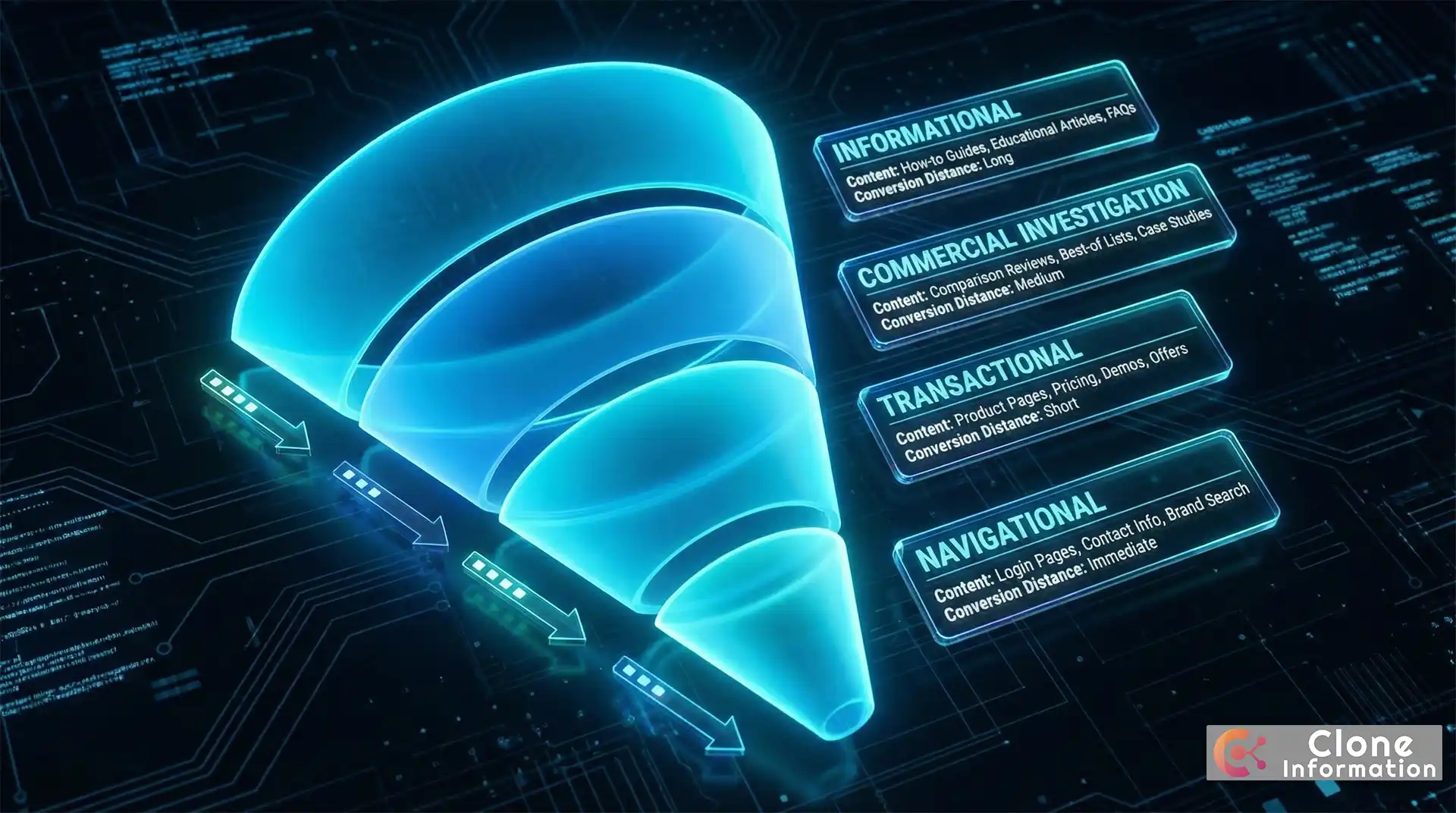 搜尋意圖分層策略圖,展示資訊型、商業調查型、交易型、導航型四種意圖與對應內容策略