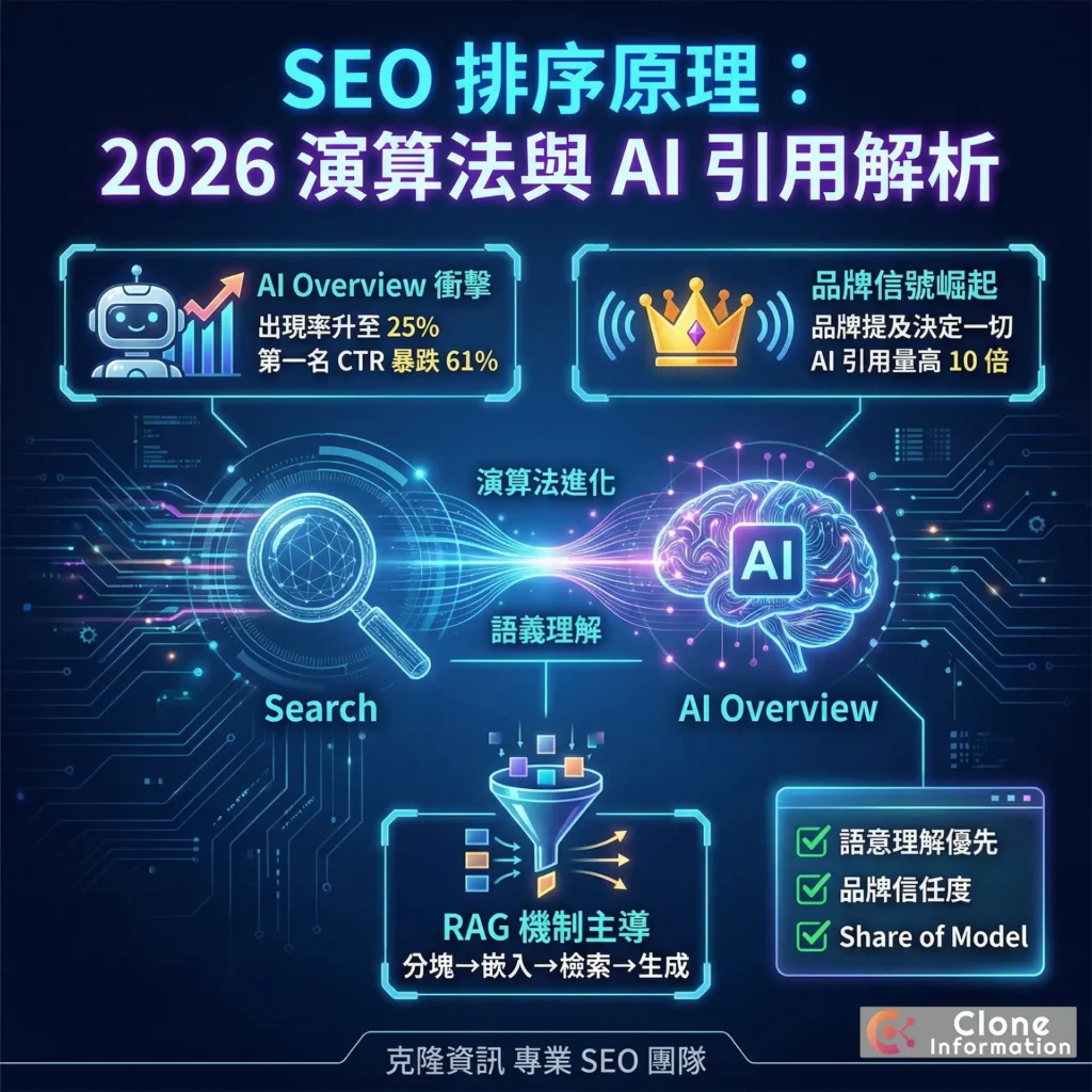 SEO 排序核心概念圖,展示搜尋引擎評估相關性、權威性與用戶體驗的排名機制