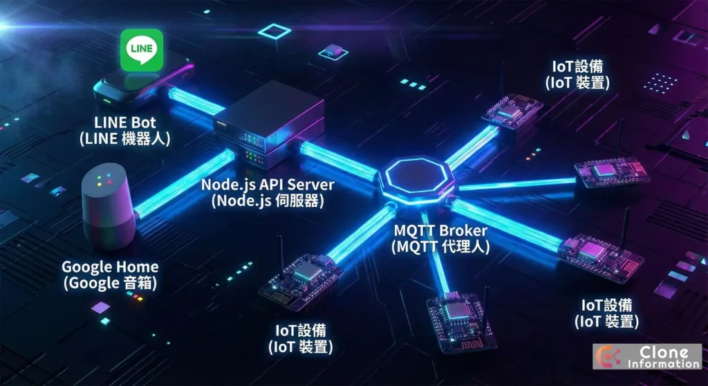 智慧家庭教學核心架構圖，展示 LINE Bot 與 Google Home 透過 Node.js API 連接 MQTT Broker 再到 ESP8266 設備的完整資料流向